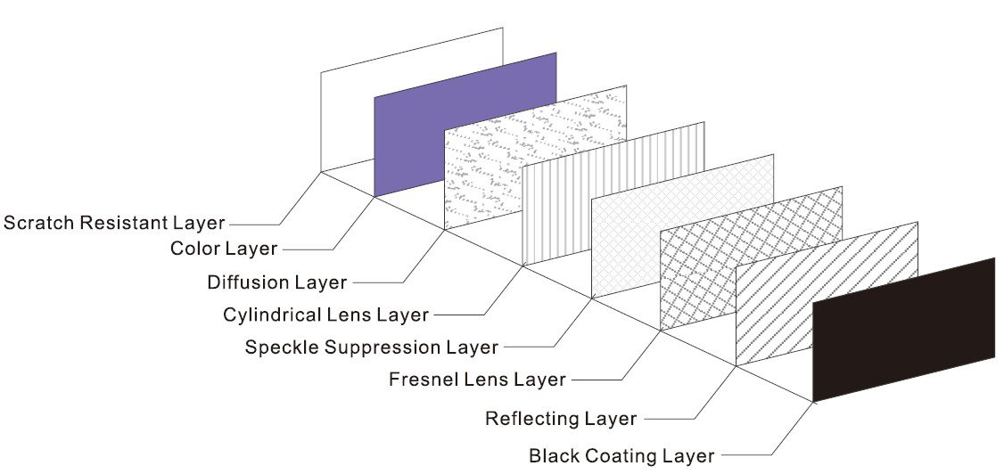 Estructura de la pantalla del proyector de Fresnel